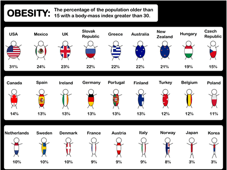 How the USA would win the Obesity Olympics