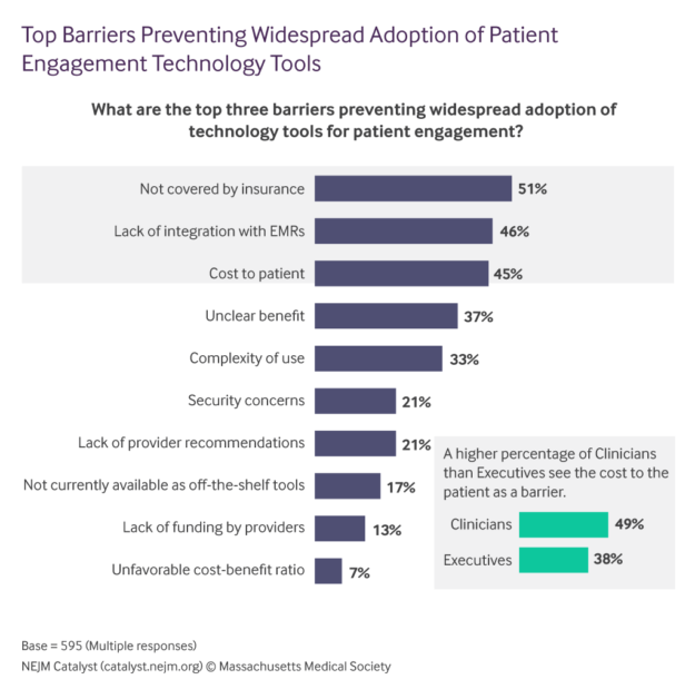 Why Long-Term Patient Engagement Tools Are Worth It?