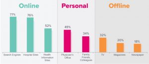 Bariatric Medical Practice Marketing Rule #2: Make It Easy for Patients to Find You