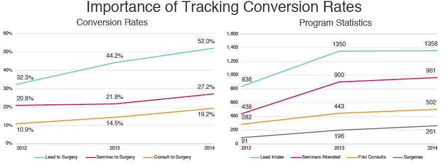 Bridging Bariatric Patient Conversion Rates and Practice Growth