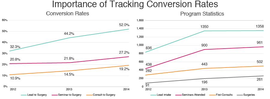 Tracking Conversion Rates for Patient Pipeline