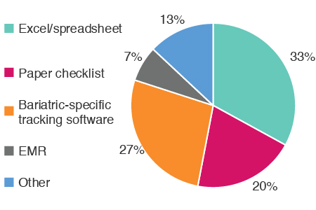 Tracking Conversion Rates for Patient Pipeline