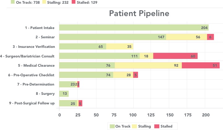 Tracking Conversion Rates for Patient Pipeline